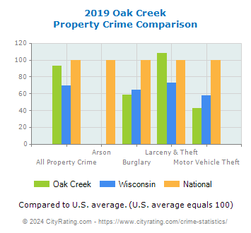 Oak Creek Property Crime vs. State and National Comparison