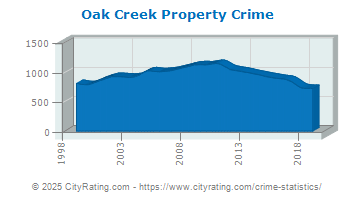 Oak Creek Property Crime