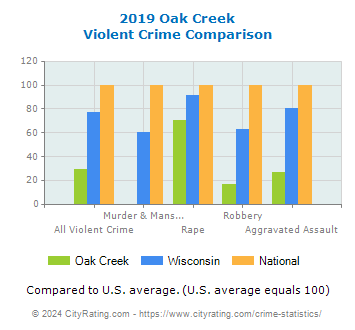 Oak Creek Violent Crime vs. State and National Comparison