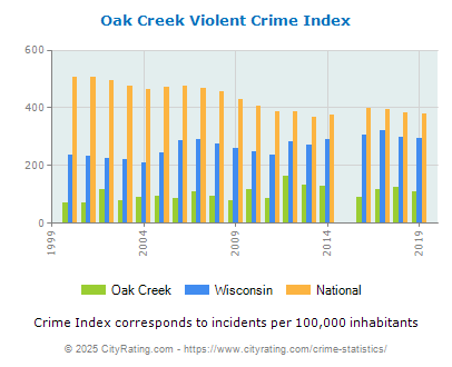 Oak Creek Violent Crime vs. State and National Per Capita