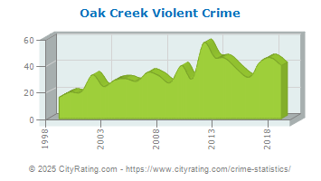 Oak Creek Violent Crime