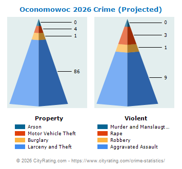 Oconomowoc Crime 2026