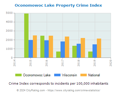 Oconomowoc Lake Property Crime vs. State and National Per Capita
