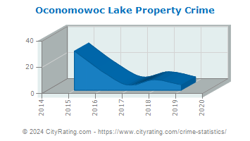 Oconomowoc Lake Property Crime