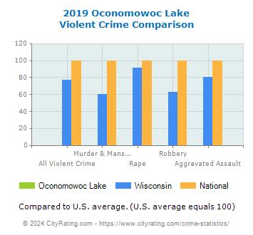 Oconomowoc Lake Violent Crime vs. State and National Comparison