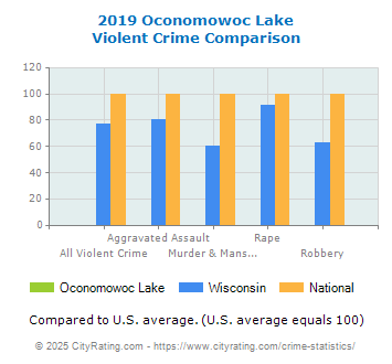 Oconomowoc Lake Violent Crime vs. State and National Comparison