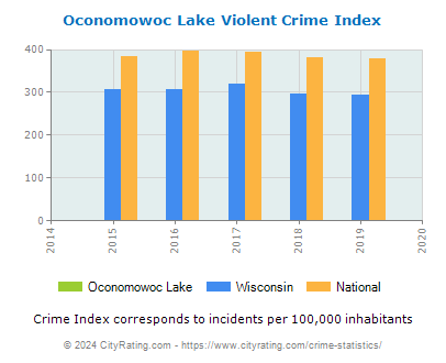 Oconomowoc Lake Violent Crime vs. State and National Per Capita