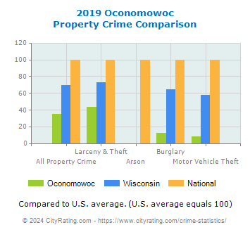 Oconomowoc Property Crime vs. State and National Comparison