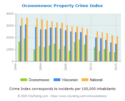 Oconomowoc Property Crime vs. State and National Per Capita