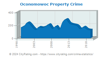 Oconomowoc Property Crime