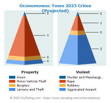 Oconomowoc Town Crime 2023