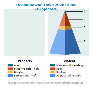 Oconomowoc Town Crime 2026