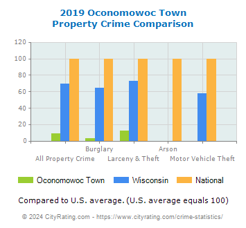 Oconomowoc Town Property Crime vs. State and National Comparison