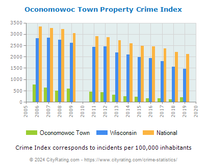 Oconomowoc Town Property Crime vs. State and National Per Capita
