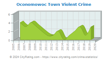 Oconomowoc Town Violent Crime