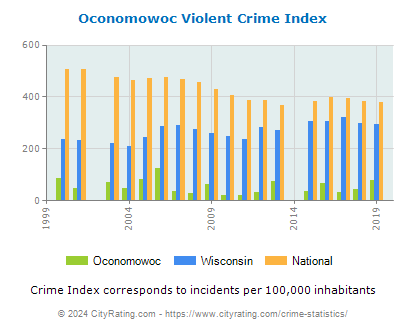 Oconomowoc Violent Crime vs. State and National Per Capita