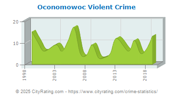 Oconomowoc Violent Crime