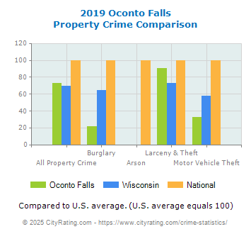 Oconto Falls Property Crime vs. State and National Comparison