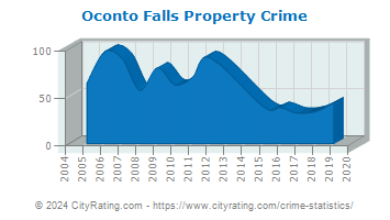 Oconto Falls Property Crime
