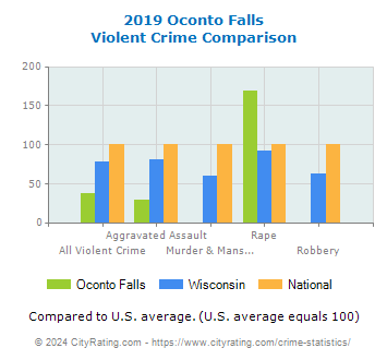 Oconto Falls Violent Crime vs. State and National Comparison