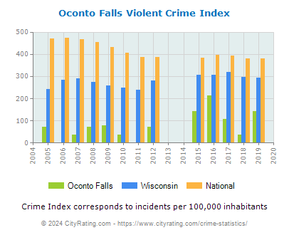 Oconto Falls Violent Crime vs. State and National Per Capita