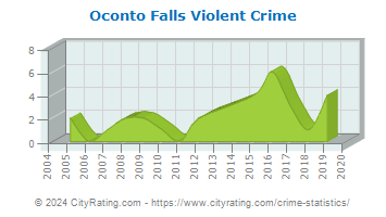 Oconto Falls Violent Crime