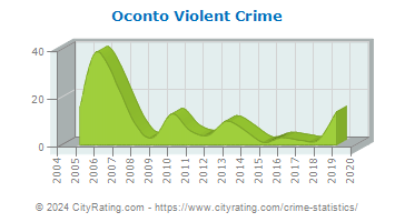 Oconto Violent Crime