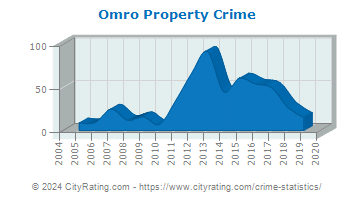 Omro Property Crime
