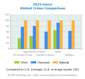 Omro Violent Crime vs. State and National Comparison
