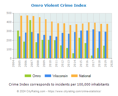 Omro Violent Crime vs. State and National Per Capita