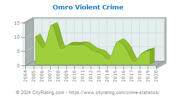 Omro Violent Crime