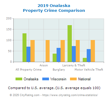 Onalaska Property Crime vs. State and National Comparison