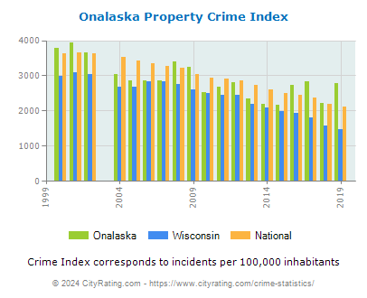 Onalaska Property Crime vs. State and National Per Capita