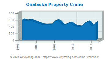 Onalaska Property Crime