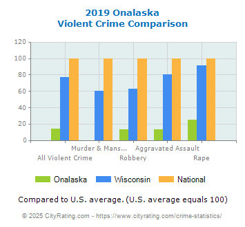 Onalaska Violent Crime vs. State and National Comparison