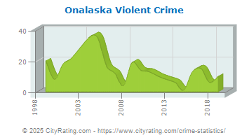 Onalaska Violent Crime