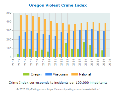 Oregon Violent Crime vs. State and National Per Capita