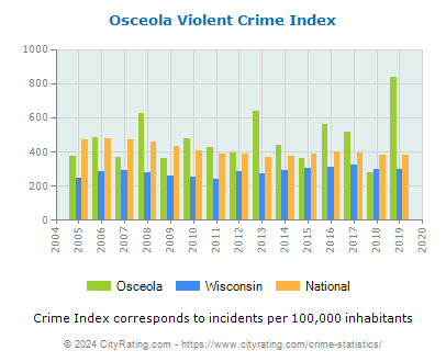 Osceola Violent Crime vs. State and National Per Capita