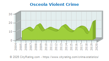 Osceola Violent Crime