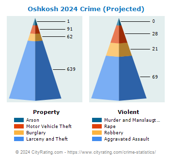 Oshkosh Crime 2024