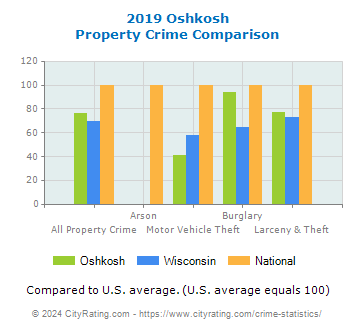 Oshkosh Property Crime vs. State and National Comparison