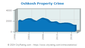 Oshkosh Property Crime