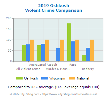 Oshkosh Violent Crime vs. State and National Comparison