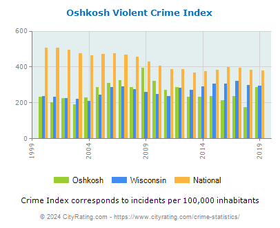 Oshkosh Violent Crime vs. State and National Per Capita