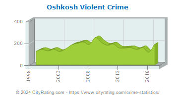 Oshkosh Violent Crime