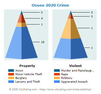 Osseo Crime 2020