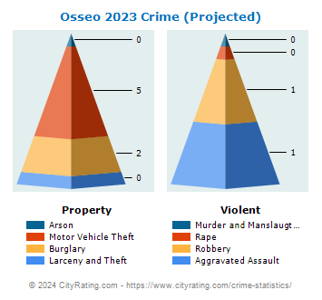 Osseo Crime 2023