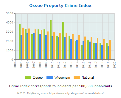 Osseo Property Crime vs. State and National Per Capita