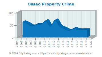 Osseo Property Crime