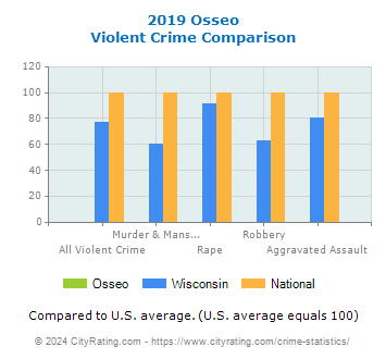 Osseo Violent Crime vs. State and National Comparison
